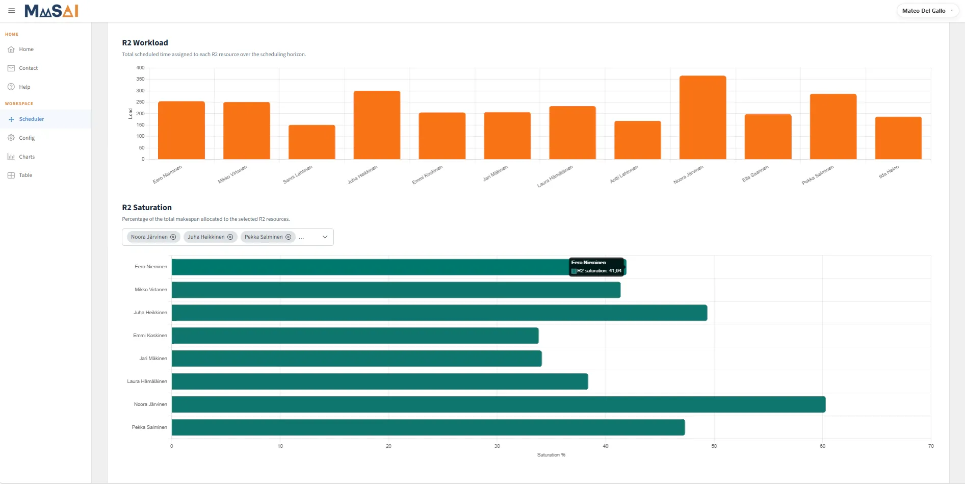 MPP workload and resource saturation view