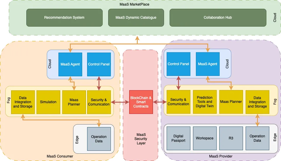 Functional architecture across cloud, fog, and edge
