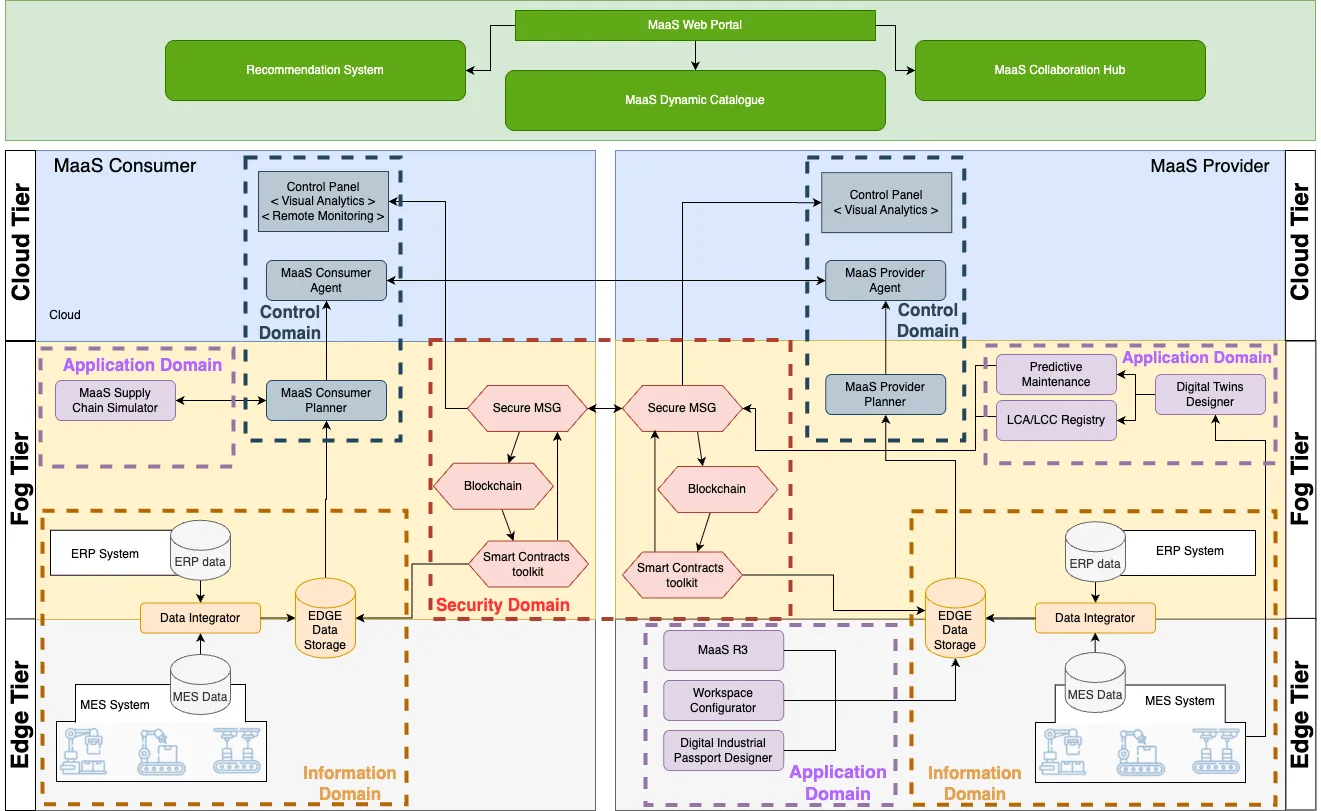 MaaSAI reference architecture