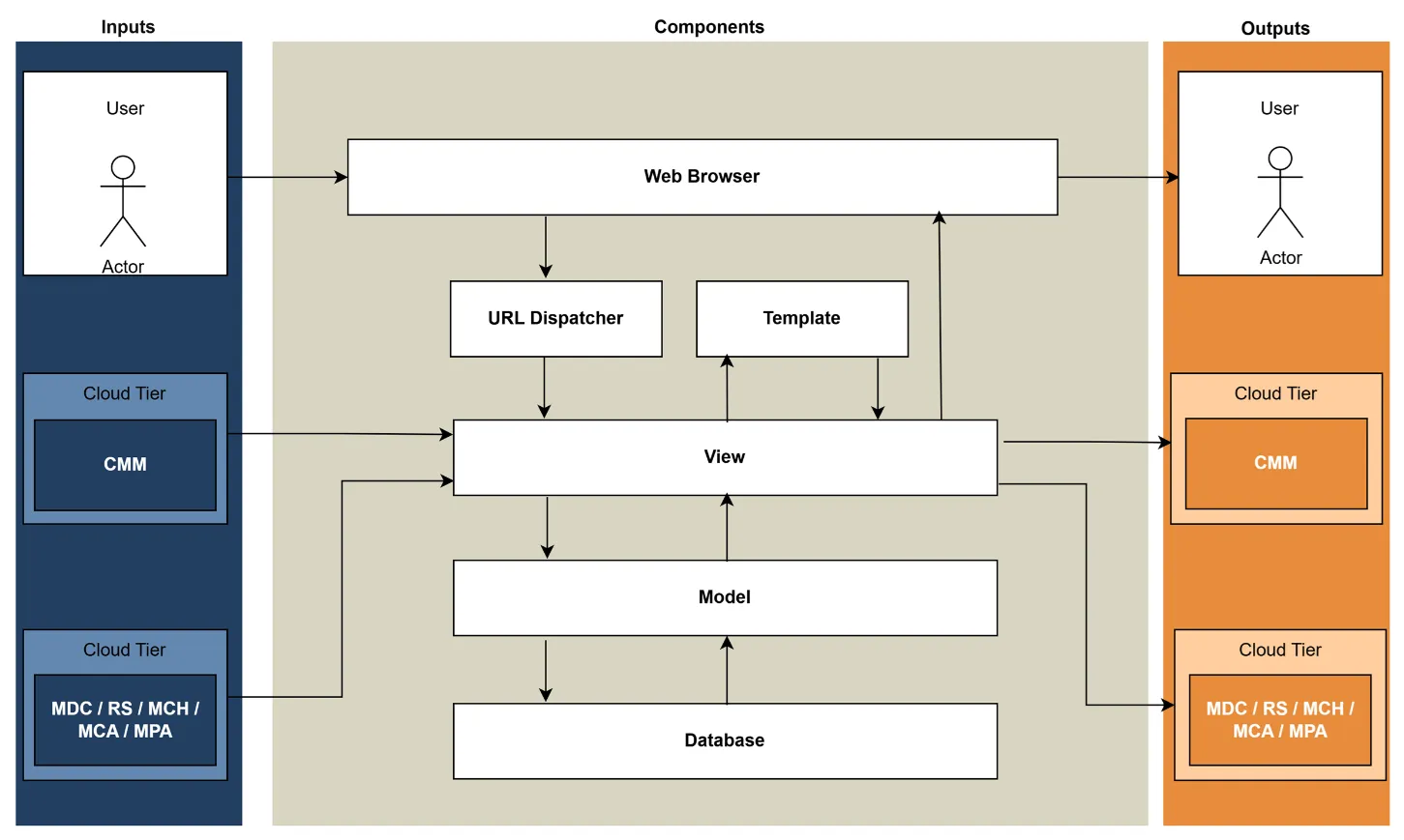 Cloud MaaS Marketplace functional components