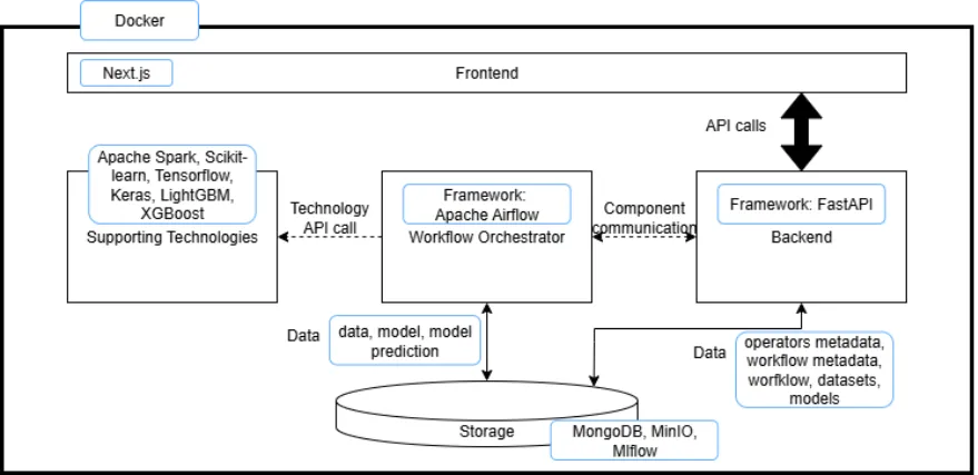 Data Analytics architecture