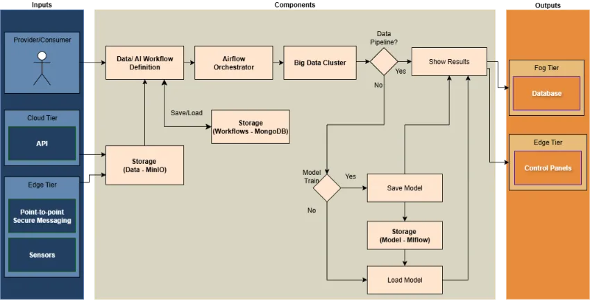 Data Analytics functional components