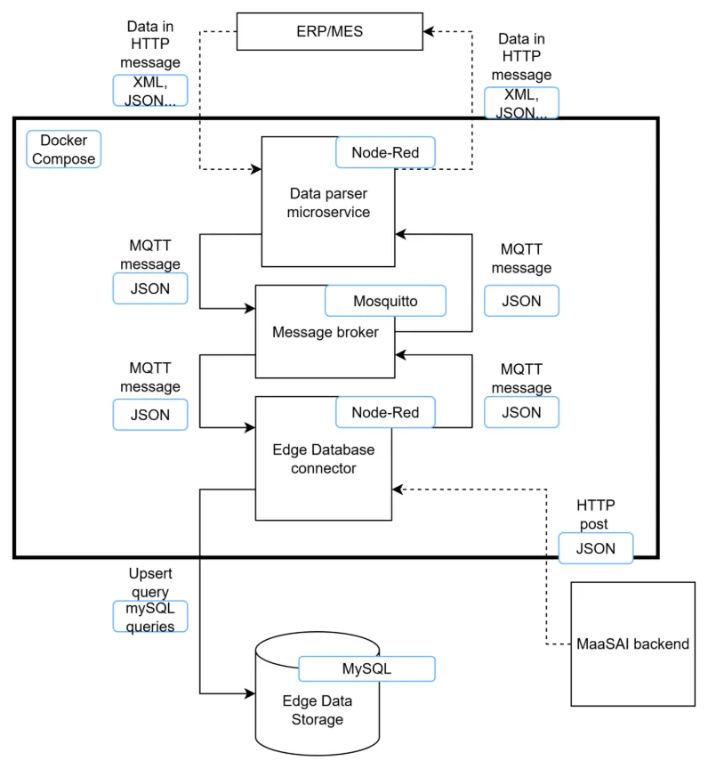 Data Integrator architecture