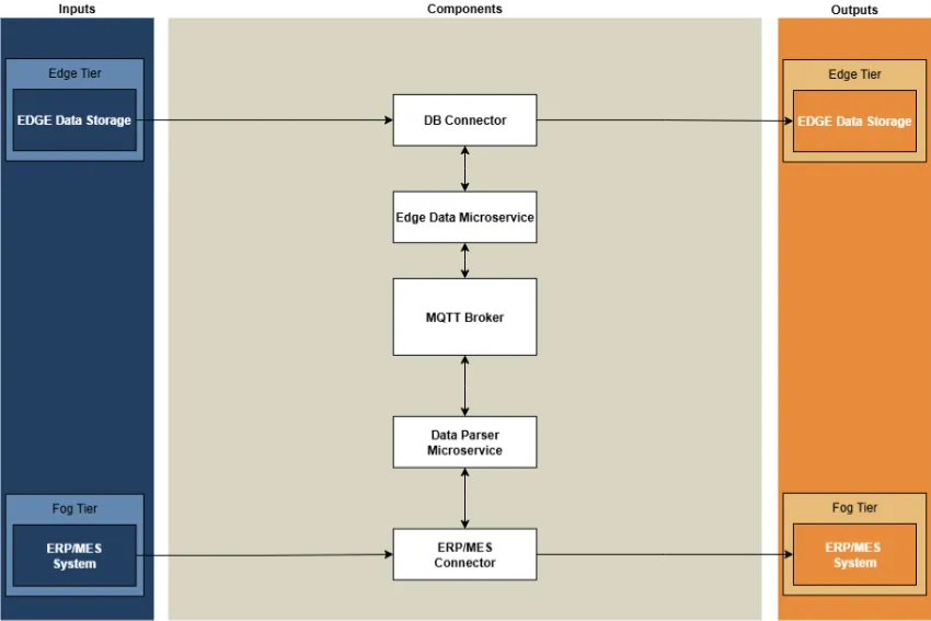 Data Integrator functional components