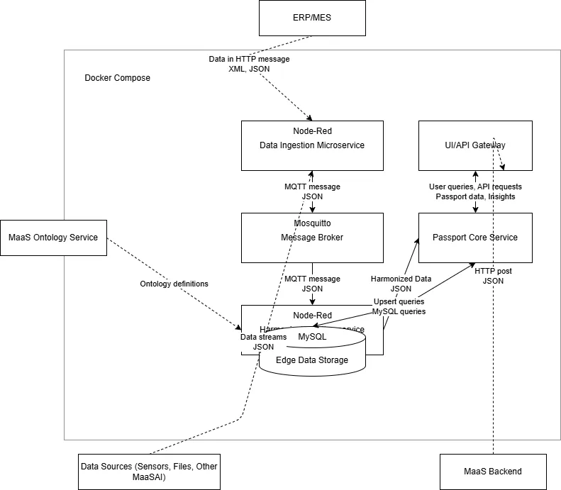 Digital Industrial Passport Designer architecture