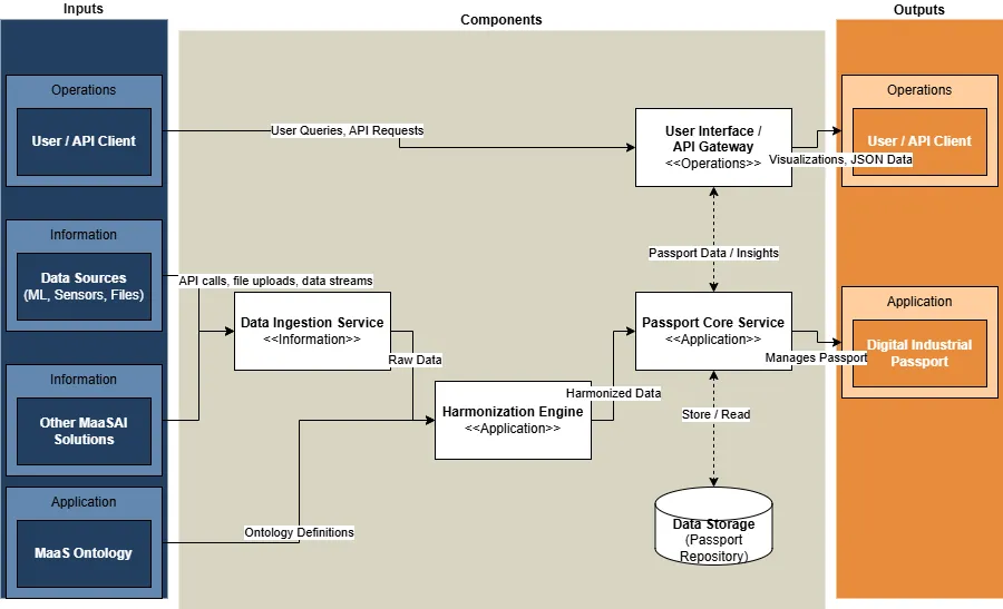 Digital Industrial Passport Designer functional components