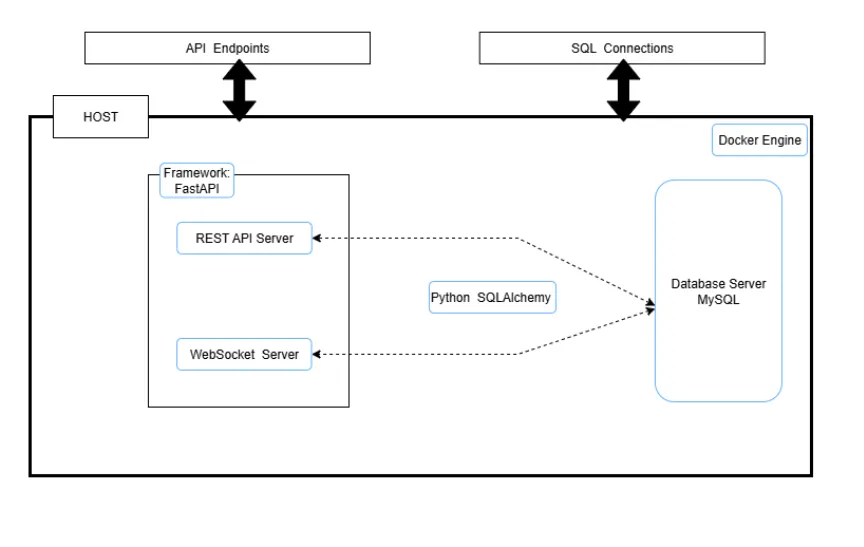 EDGE Data Storage architecture