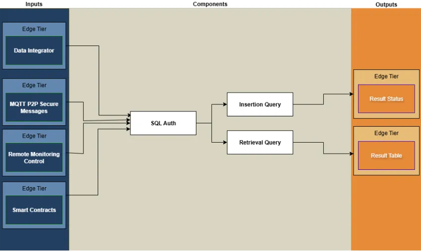 EDGE Data Storage functional components