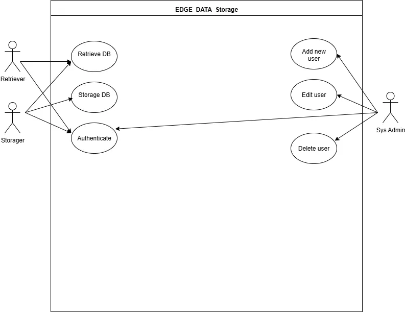EDGE Data Storage use case