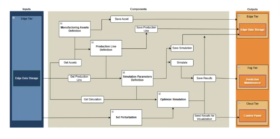 Digital Twins Designer functional components