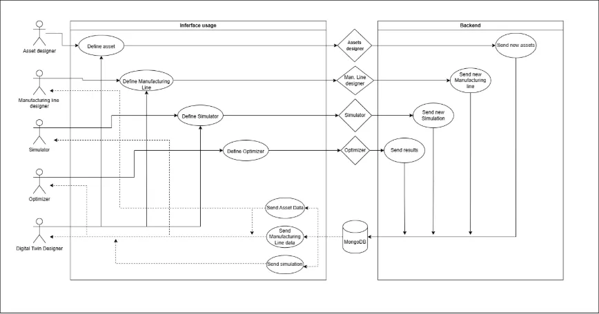 Digital Twins Designer use case