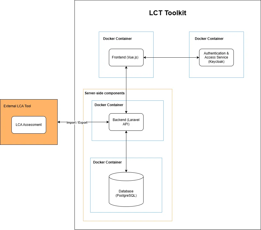 LCA-LCC Toolkit architecture