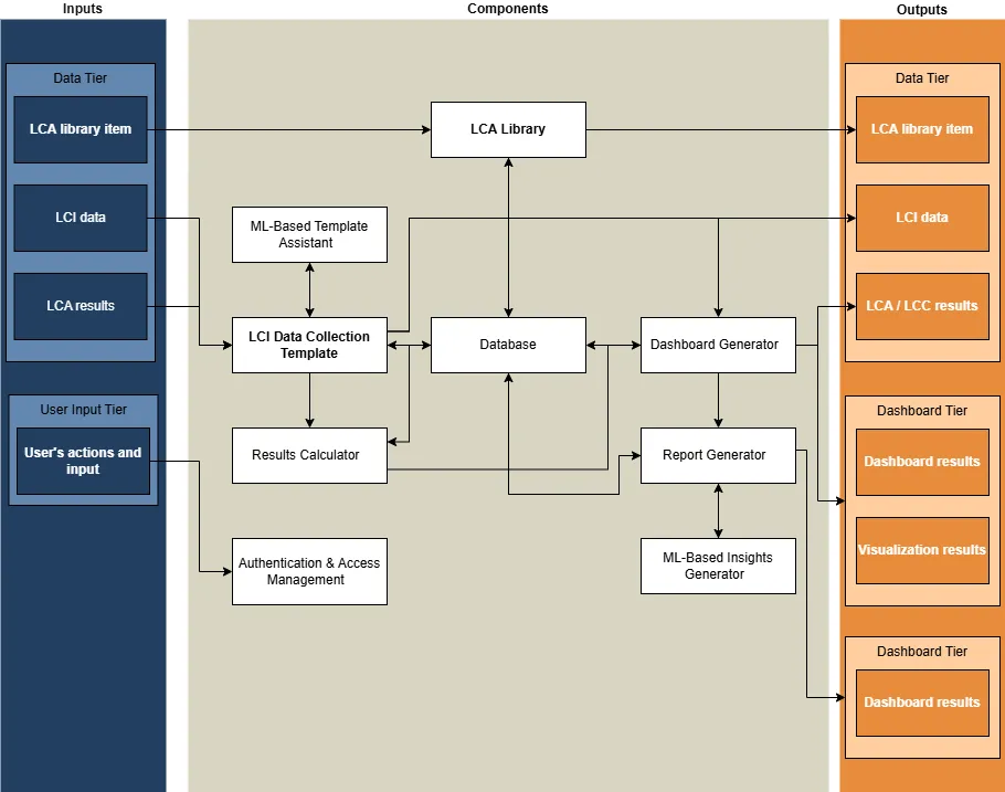 LCA-LCC Toolkit functional components