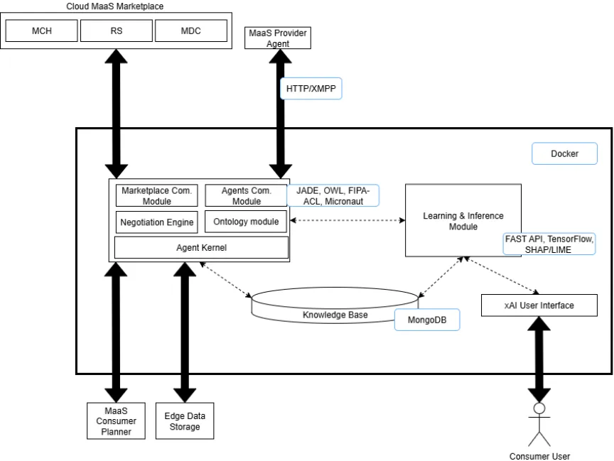 MaaS Consumer Agent architecture