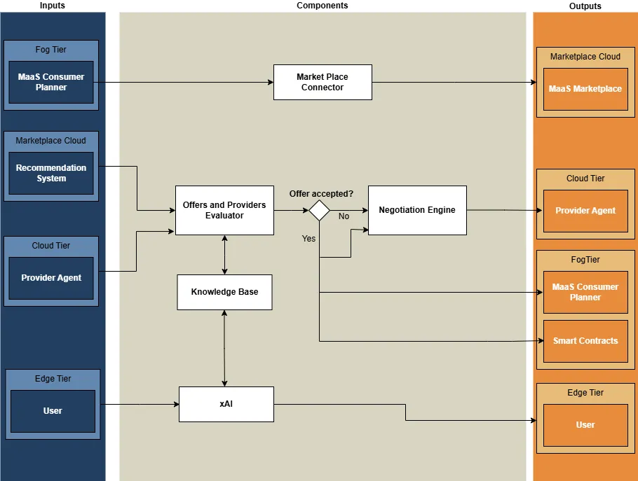 MaaS Consumer Agent functional components