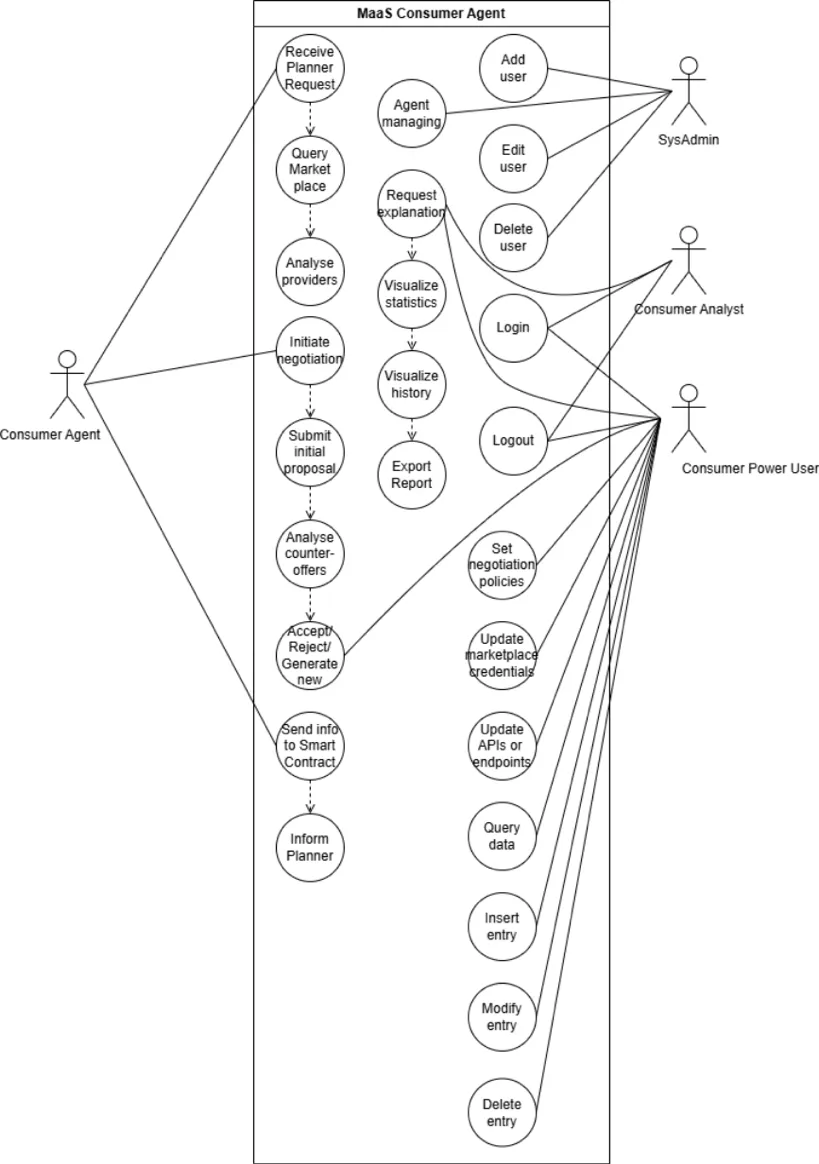 MaaS Consumer Agent use case
