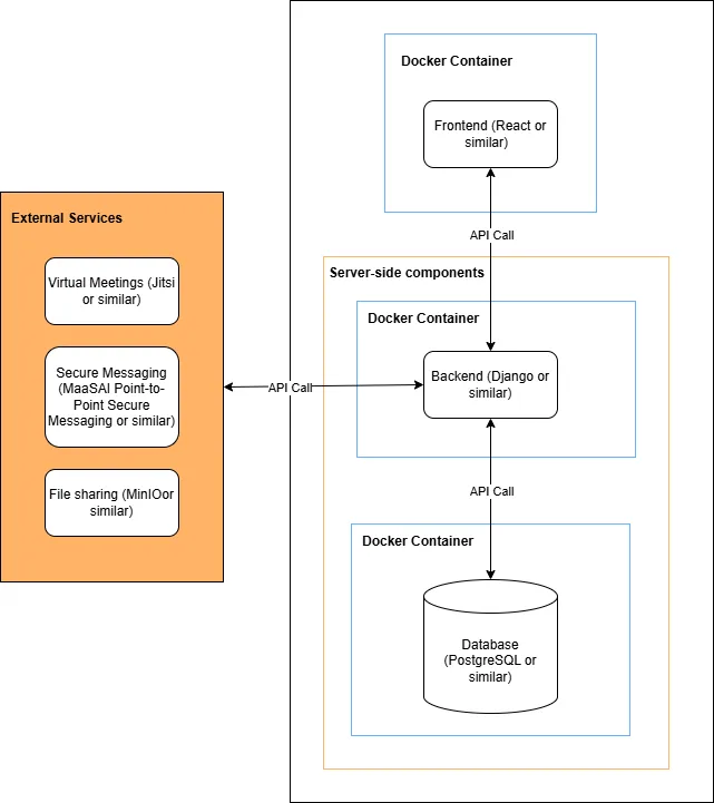 MaaS Collaboration Hub architecture