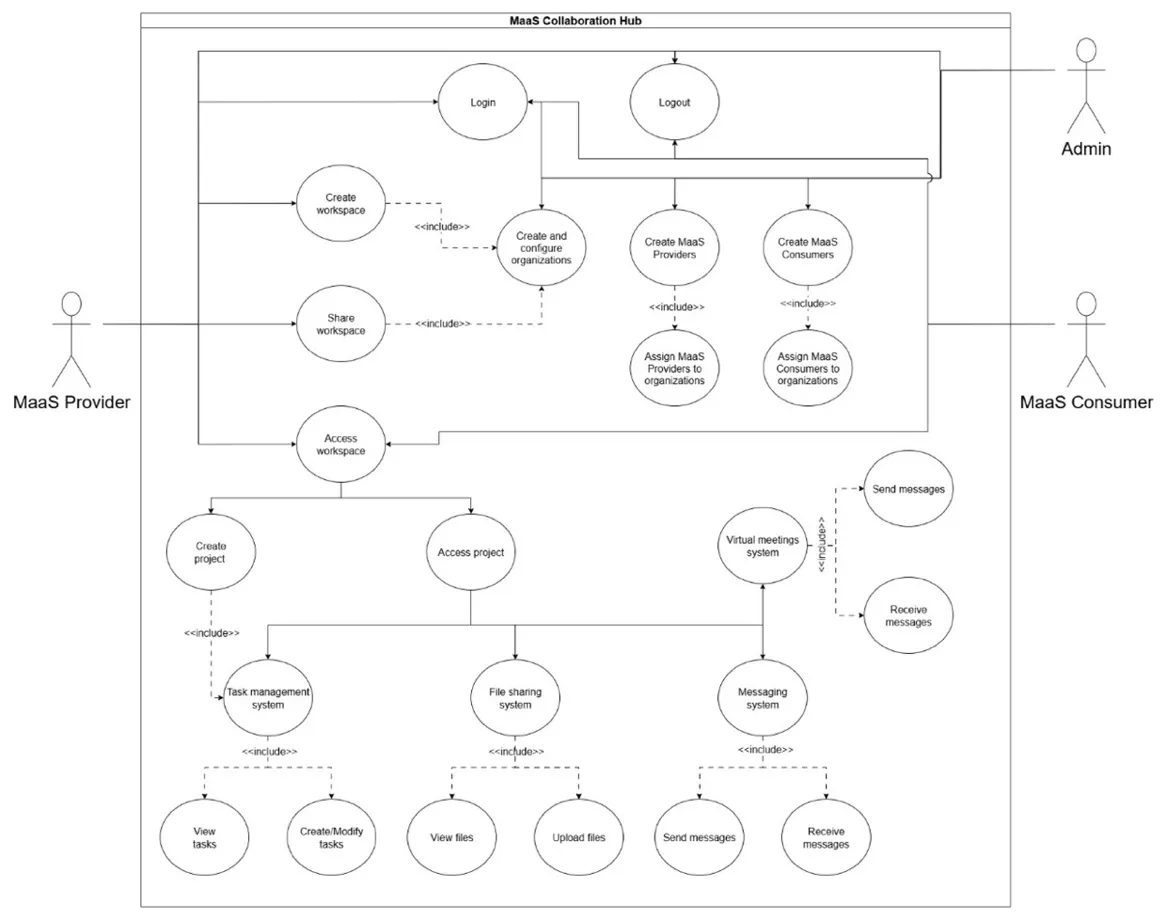 MaaS Collaboration Hub use case