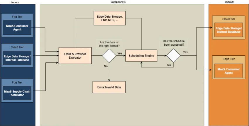 MaaS Consumer Planner functional components