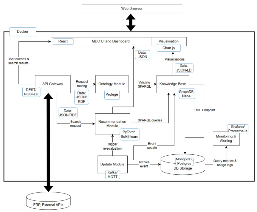 MaaS Dynamic Catalogue architecture