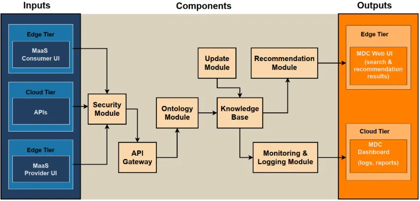 MaaS Dynamic Catalogue functional components