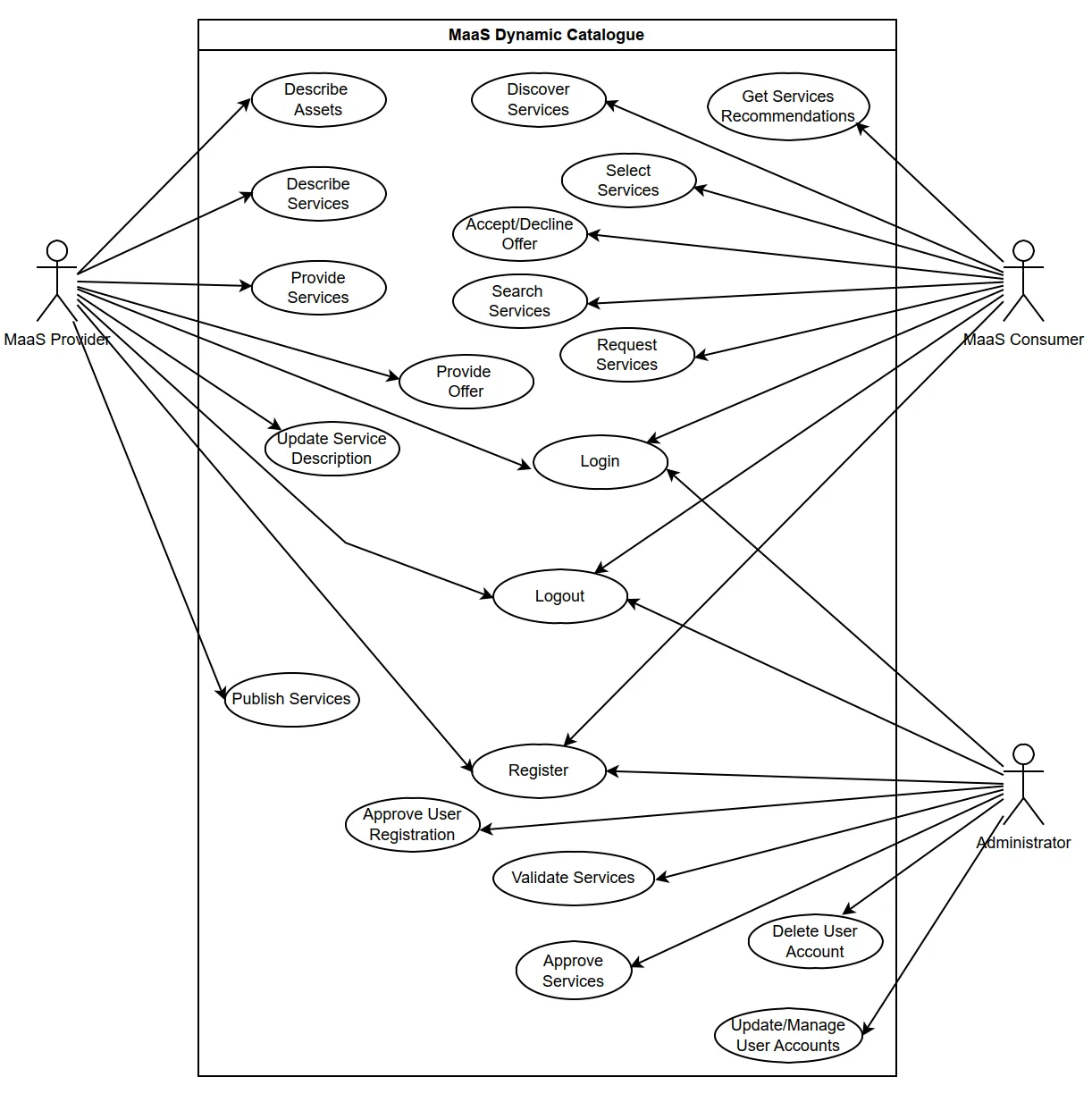 MaaS Dynamic Catalogue use case