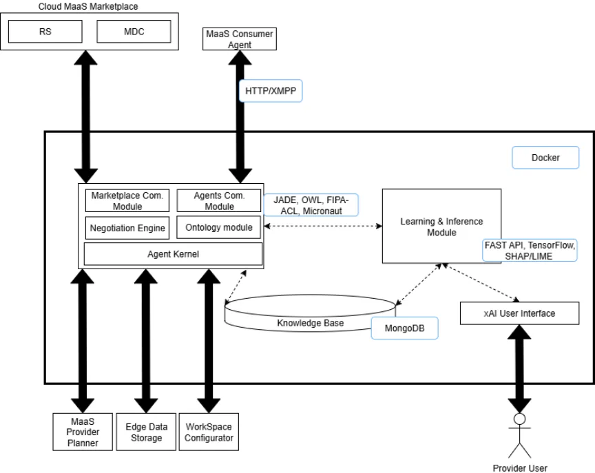 MaaS Provider Agent architecture