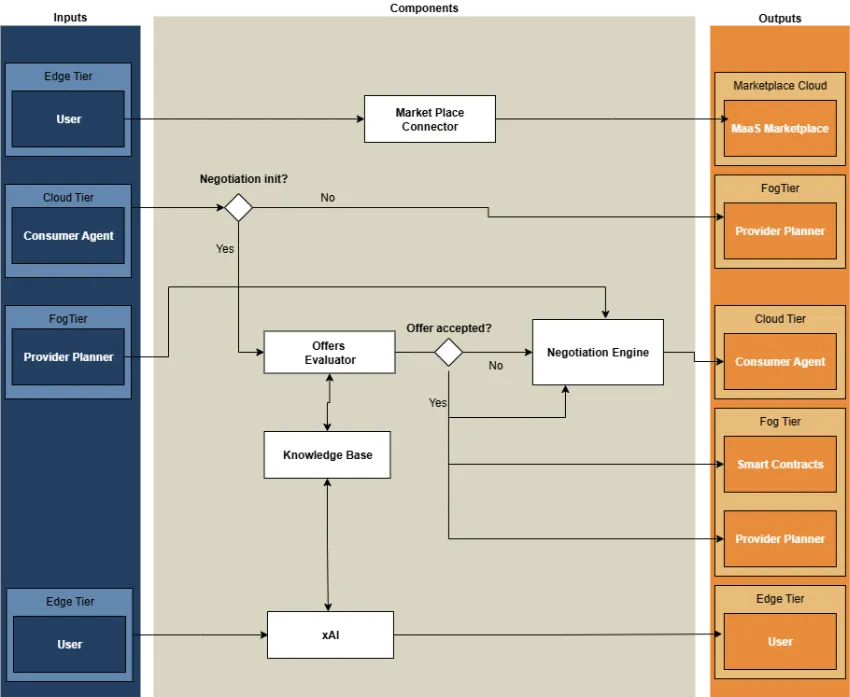 MaaS Provider Agent functional components