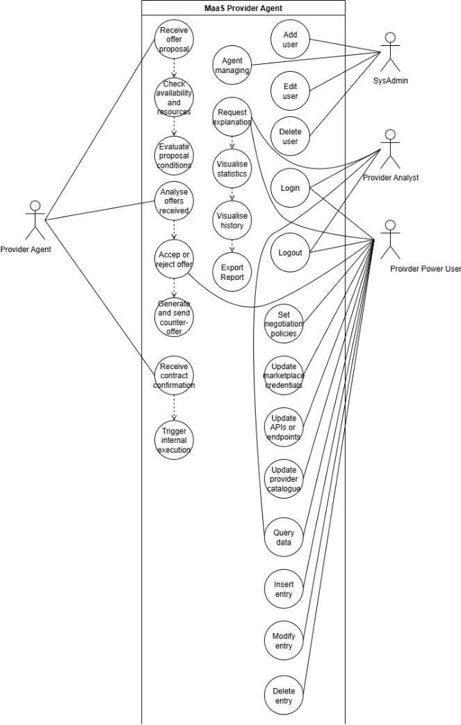 MaaS Provider Agent use case
