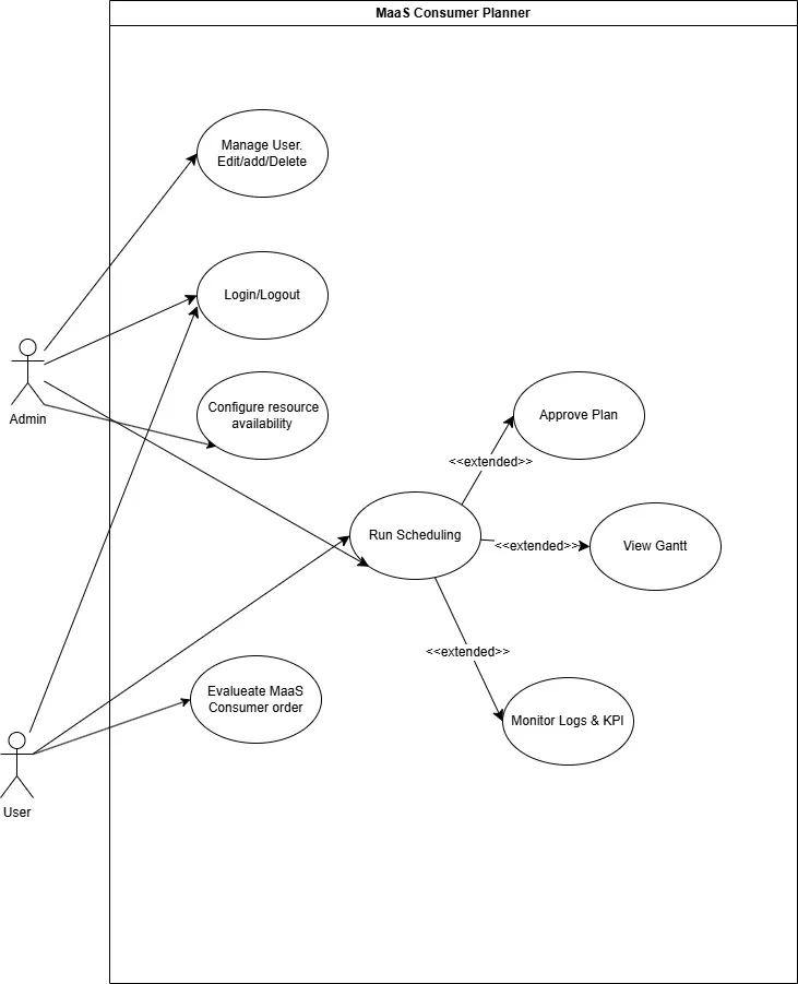 MaaS Provider Planner use case