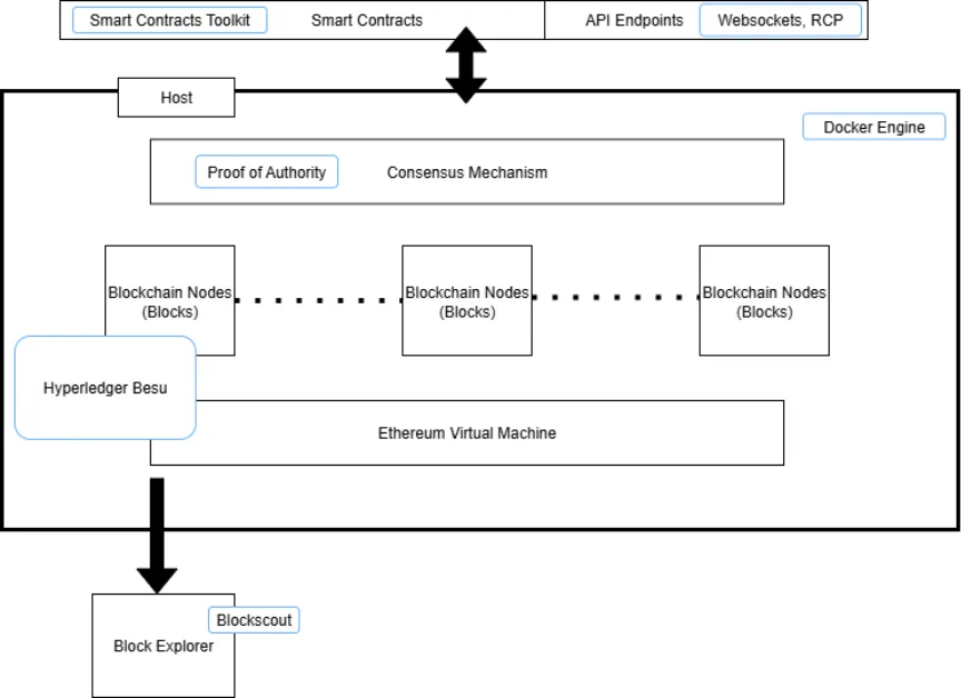 MaaS Blockchain architecture