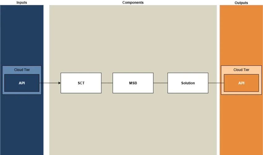 MaaS Blockchain functional components