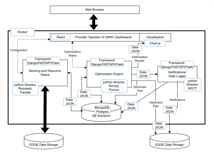 MaaS Workspace Configurator architecture