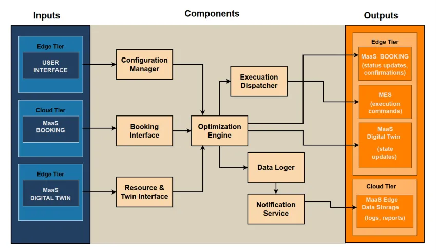 MaaS Workspace Configurator functional components