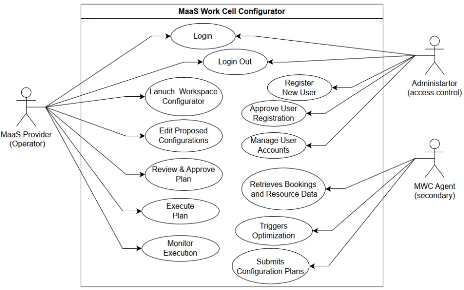 MaaS Workspace Configurator use case