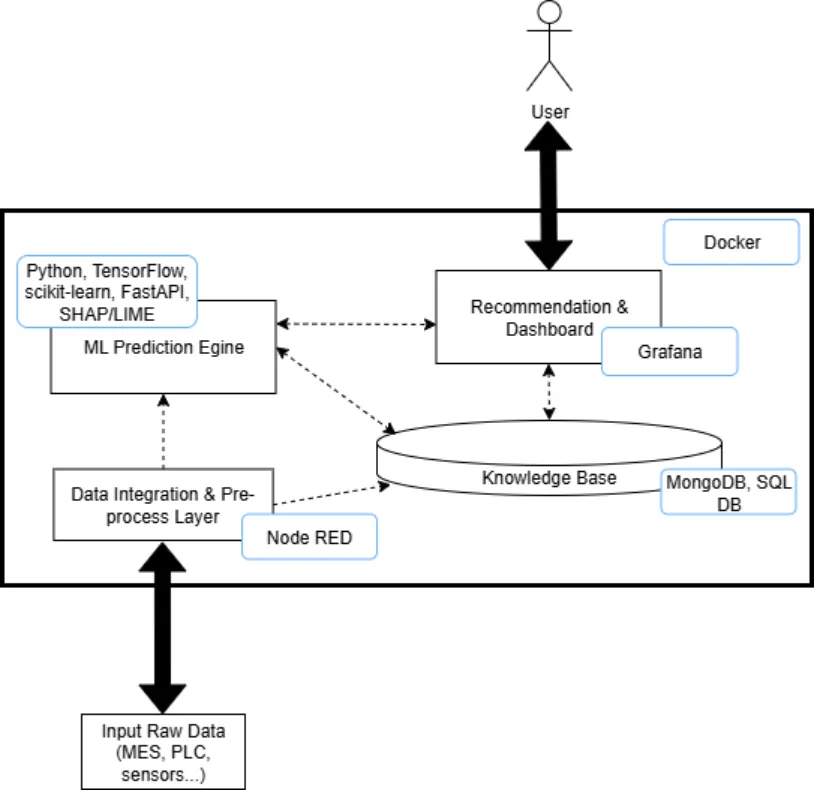 Predictive Maintenance Toolkit architecture