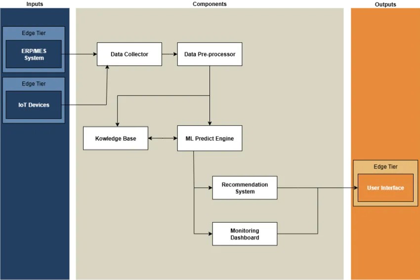 Predictive Maintenance Toolkit functional components
