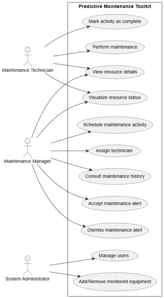 Predictive Maintenance Toolkit use case