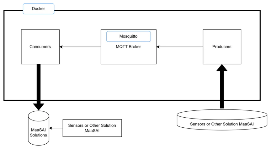 Point-to-Point Secure Messaging architecture