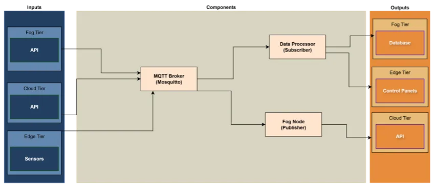 Point-to-Point Secure Messaging functional components