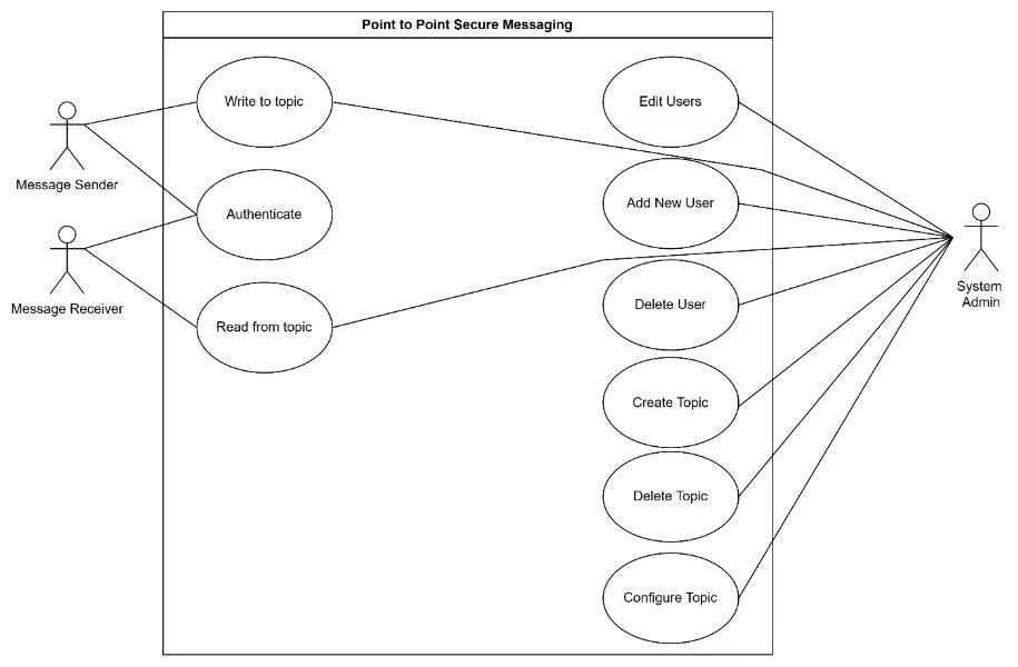 Point-to-Point Secure Messaging use case
