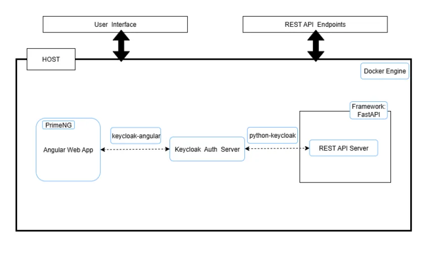 Remote Monitoring and Control architecture