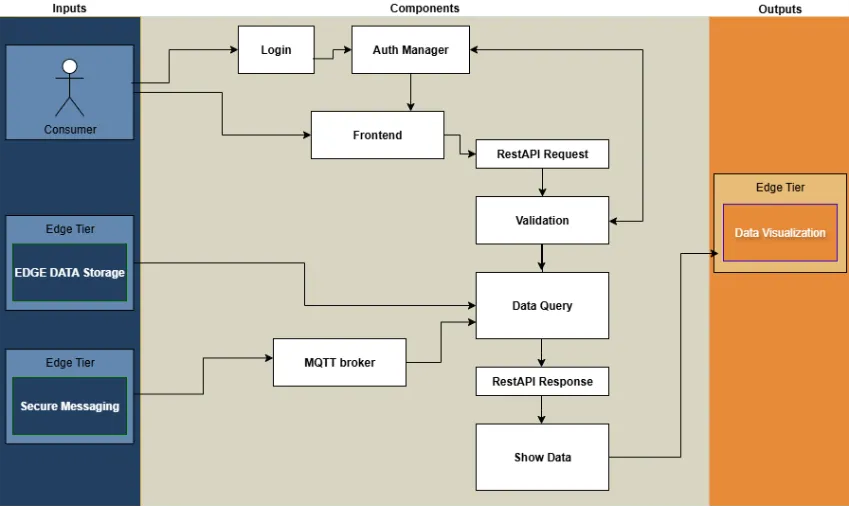 Remote Monitoring and Control functional components