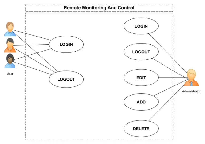 Remote Monitoring and Control use case