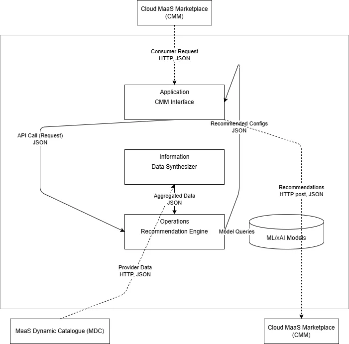 Recommendation System architecture