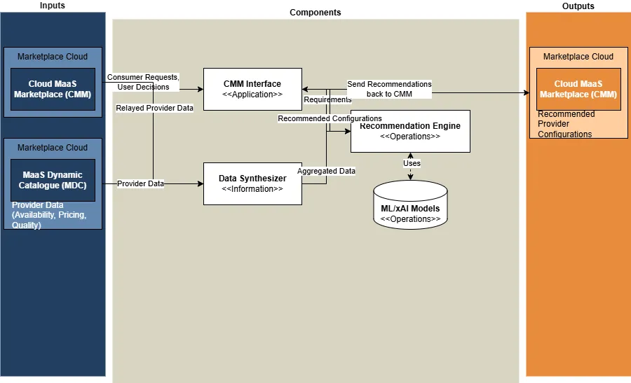 Recommendation System functional components