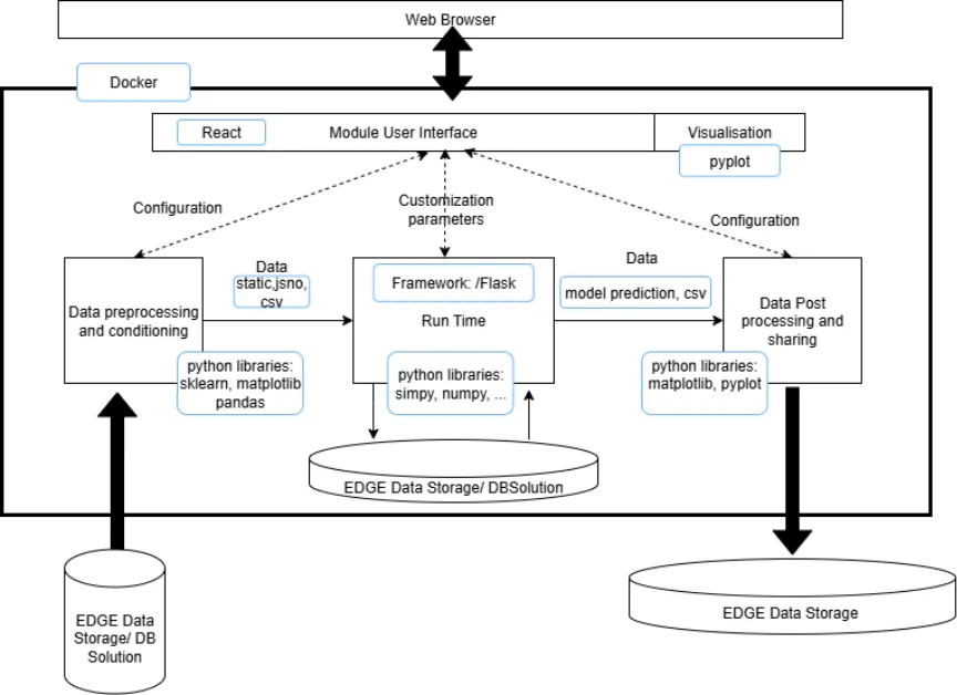 MaaS Supply Chain Simulator architecture