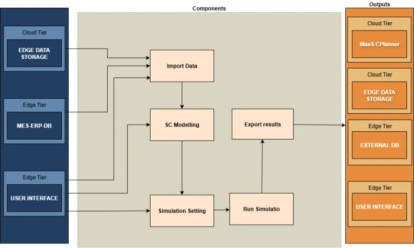 MaaS Supply Chain Simulator functional components
