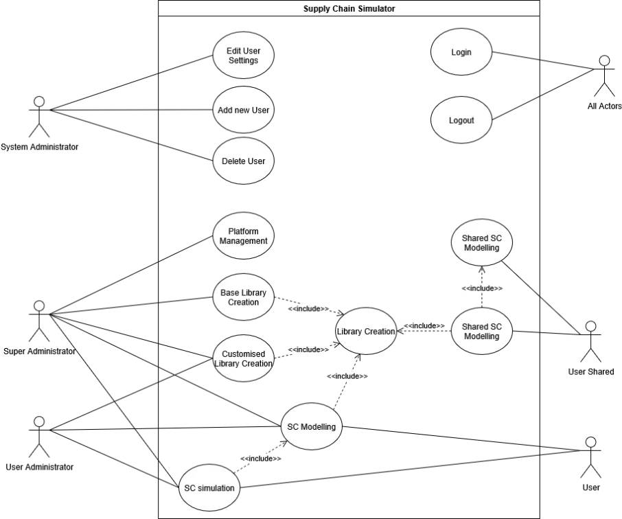 MaaS Supply Chain Simulator use case