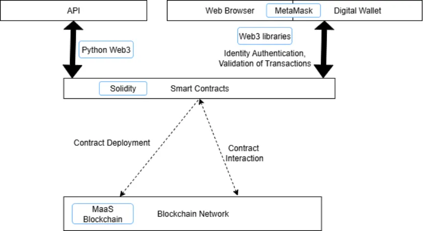 Smart Contracts Toolkit architecture